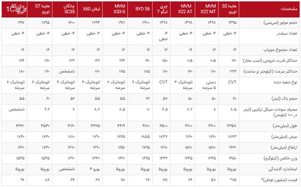 مشخصات هایما S5 توربو